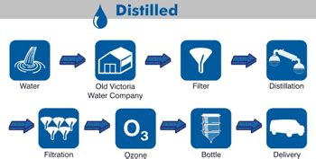 Distilled Water - Old Victoria Water Company