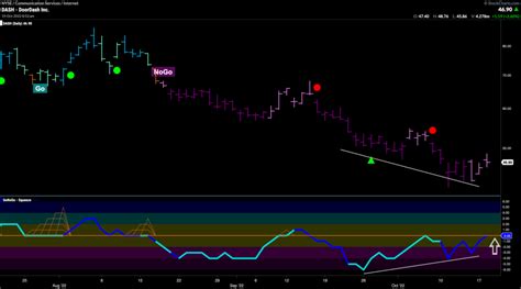 Ready to $DASH higher? - GoNoGo Charts