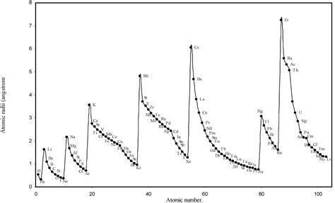 IJMS | Free Full-Text | Theoretical Calculation of Absolute Radii of Atoms and Ions. Part 1. The ...