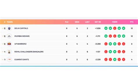 WPL 2023 Playoff And Final: Schedule, Teams, Date, Time, LIVE Streaming - All You Need To Know ...