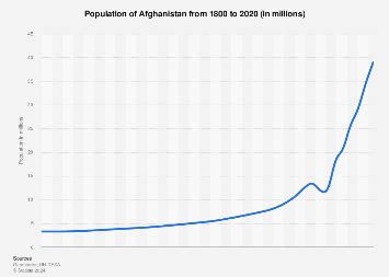 Population of Afghanistan 1800-2020 | Statista