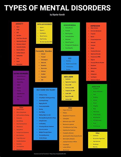 List Of Mental Disorders | Examples and Forms