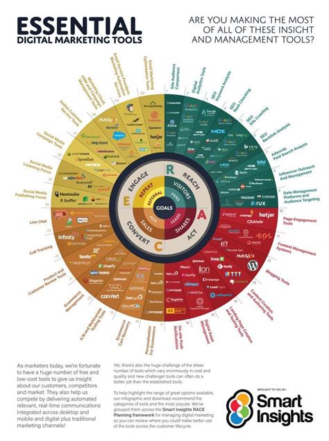 Digital Marketing Tools | Smart Insights