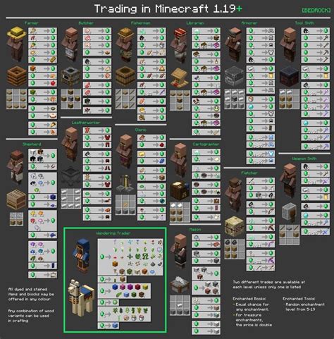 I made a villager trades chart for Bedrock Edition 1.19 with Bedrock Edition style trade buttons ...