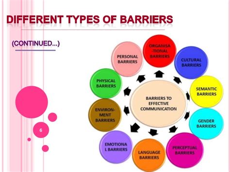 Effective Communication & Barriers of communication: Barriers to ...