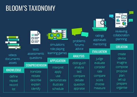 Bloom's Taxonomy Worksheets