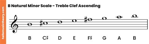 Natural Minor Scale Bass Clef