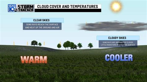 Weather 101: Effect of Cloud Cover on Temperatures | NEWS10 ABC