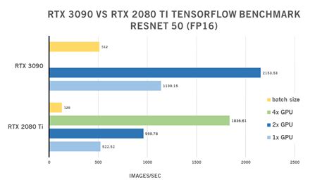 NVIDIA RTX 3090 vs 2080 Ti vs TITAN RTX vs RTX 6000/8000 | Exxact Blog