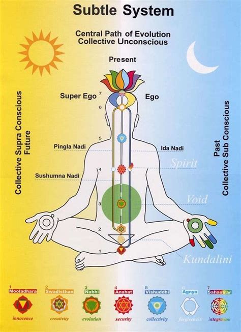 Sahaja-Yoga-Chakra-system | Sahaja yoga, Kundalini, Meditation mantras