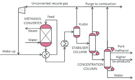 Simplified layout of the low-pressure methanol synthesis loop, product ...