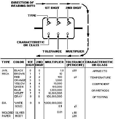 Figure 1-15.Six-band color code for tubular paper dielectric capacitors