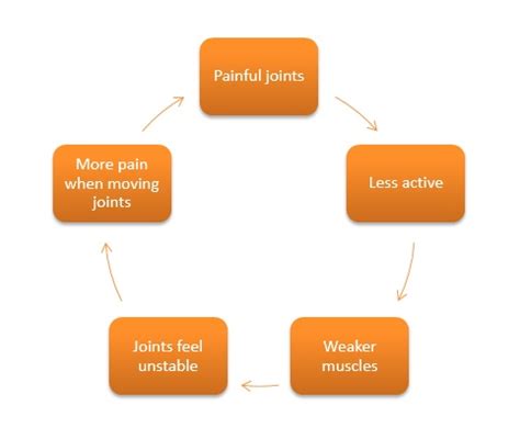 Pain cycle(2) - Arthritis Action