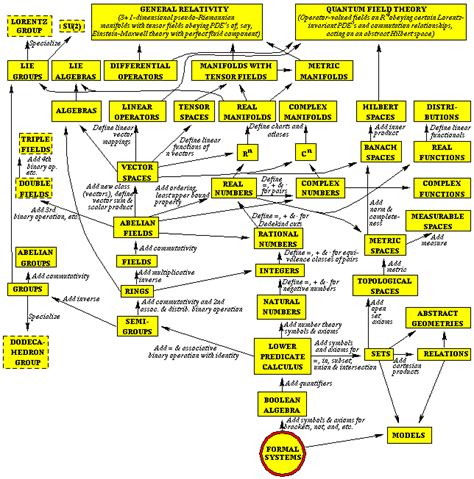 big list - Mind maps of Advanced Mathematics and various branches thereof - Mathematics Stack ...