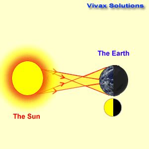 See the Total Solar Eclipse on Monday! A Guide to Solar & Lunar Eclipses for Beginners* | Vivax ...