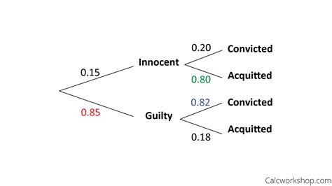 Bayes Theorem (Easily Explained w/ 7 Examples!)