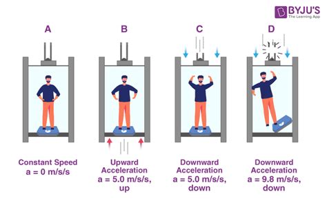 Weightlessness - Explanation, Elevator Experiment, FAQs