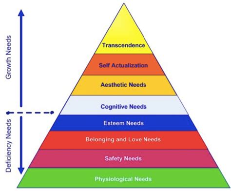 Maslow's Motivation Model by Mcleod, S. (2020) adapted from Maslow's... | Download Scientific ...