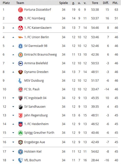 Jloves: Www2 Bundesliga League Table