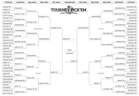 Melmika: NCAA 2010 bracket