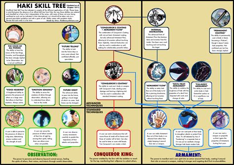 I updated my Haki Skill Tree to show all the different ways in which ...