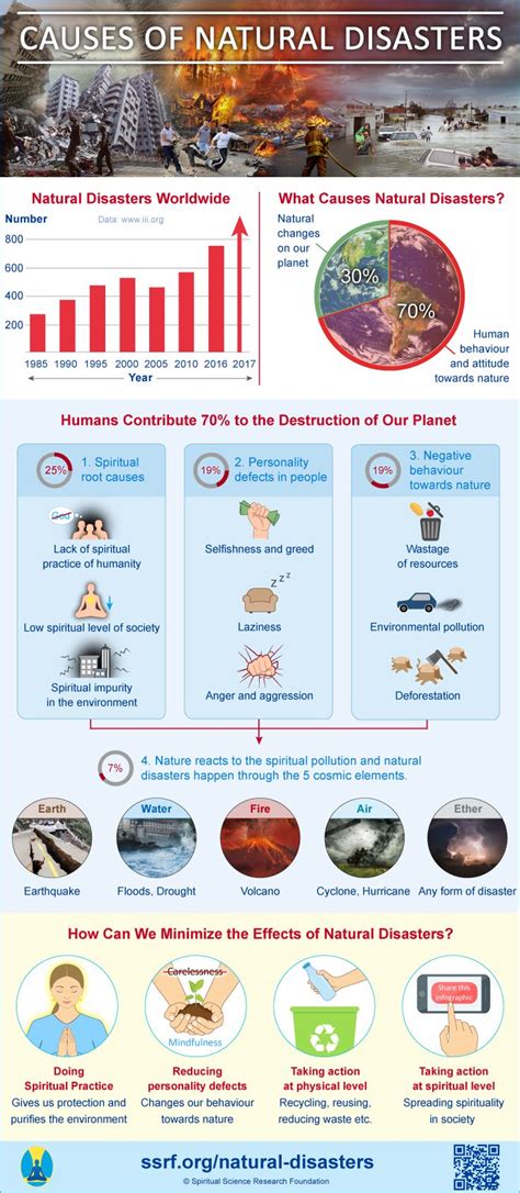 Infographic: Causes of Natural Disasters | SSRF English | Natural disasters, Global warming ...