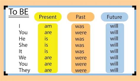 Quadro com conjugação do verbo “to be” no presente, passado e futuro.