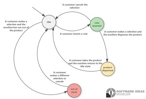 Vending Machine (FSM Diagram) | Finite state machine, How to apply, Diagram