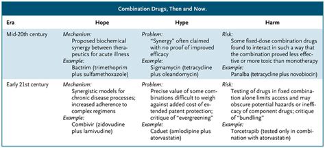 Combination Drugs — Hype, Harm, and Hope | NEJM