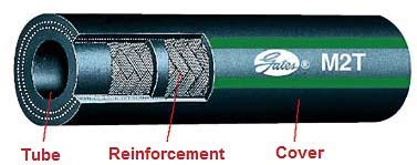 What is hydraulic hose? types of hydraulic hose? Choosing the best ...