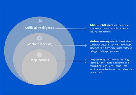 Deep Learning vs. Machine Learning: Beginner’s Guide | Coursera