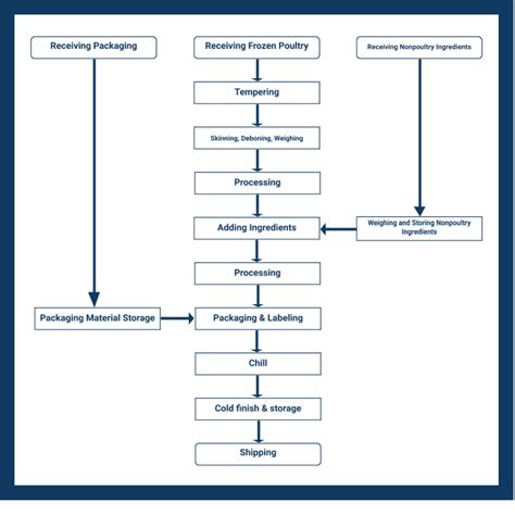 Haccp Flow Chart Template