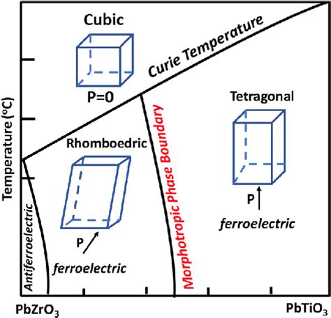 Phase diagram of lead zirconate-lead titanate (PZT) compound showing... | Download Scientific ...