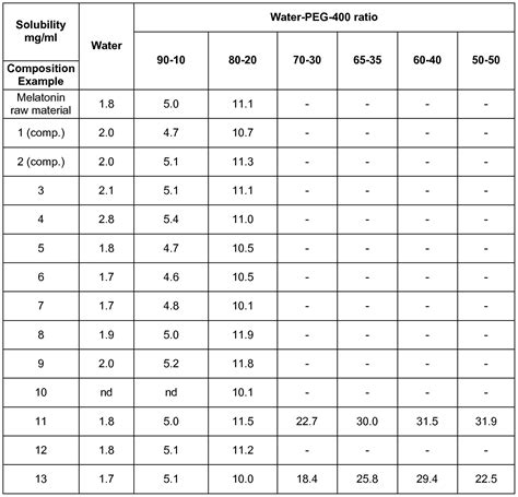 Weight Melatonin Dosage Chart