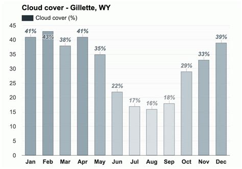 Yearly & Monthly weather - Gillette, WY