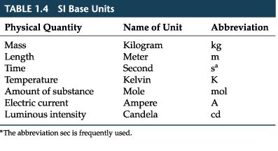 SI units