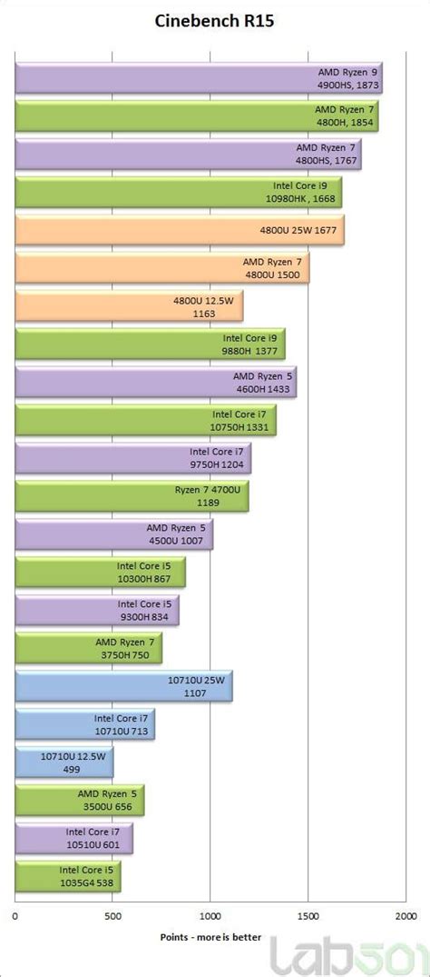 AMD Ryzen 7 4800U vs Intel Core i7 10710U - Tested at 12.5W, 15W and 25W TDP - 13" Lenovo ...