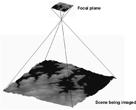 Figure 1-2 from Synthetic Aperture Radar Polarimetry | Semantic Scholar