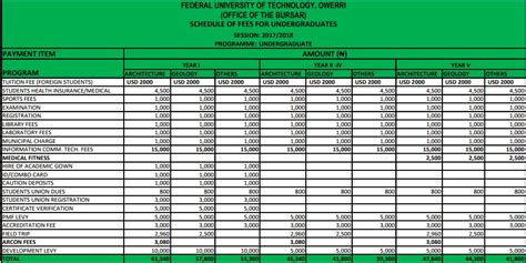 FUTO School Fees Schedule 2018/2019 Session Published