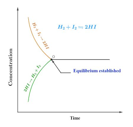 Reversible Reaction Definition, Symbol & Examples - Video & Lesson ...