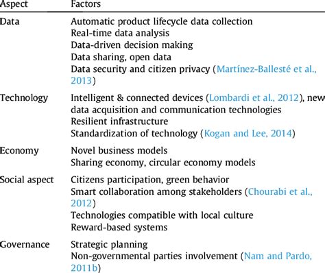 Examples of success factors of waste management practices in SC ...