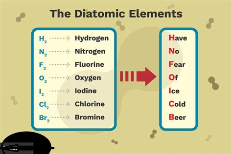 Diatomic Elements | Best Definition, Example & More - Get Education Bee