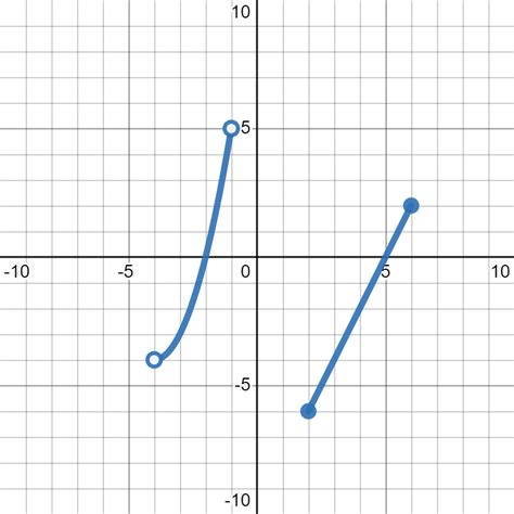 Range from a Graph