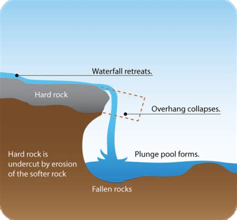 Diagram Of Water Erosion