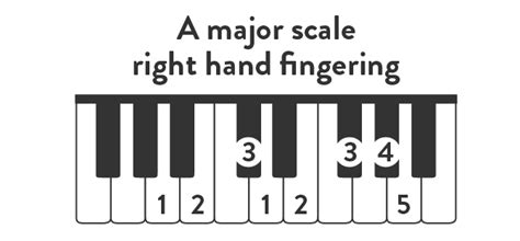 A Major Scale | Piano Tutorial | Learn Notes, Chords, Songs