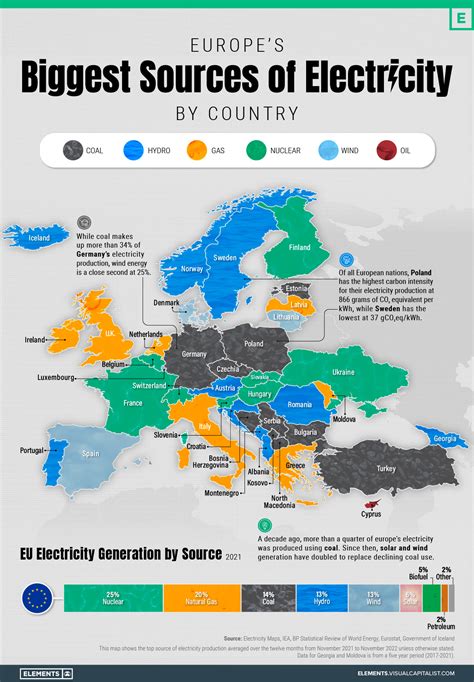 Mapped: Europe's Biggest Sources of Electricity by Country