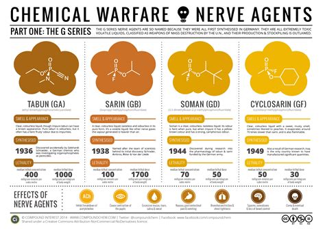 Compound Interest: Chemical Warfare & Nerve Agents – Part I: The G Series