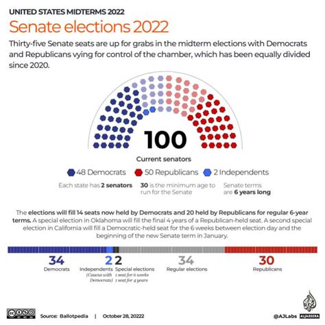 Infographic: All you need to know about the US midterm elections | US ...