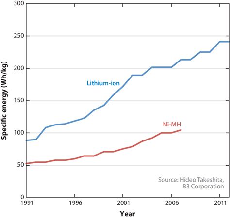 Specific energy of nickel–metal hydride (Ni-MH) and lithium-ion ...