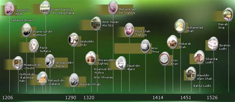 UPSC And State PSC Special: Delhi Sultanate Timeline